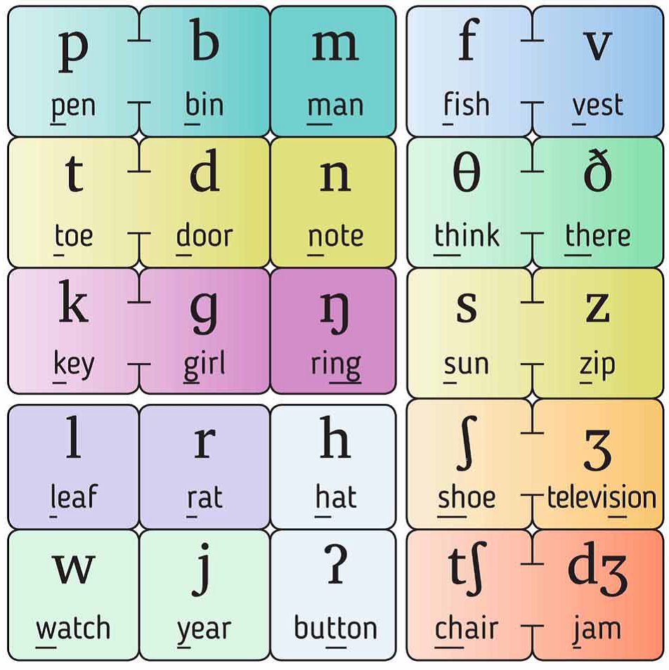 Consonant Sounds Chart